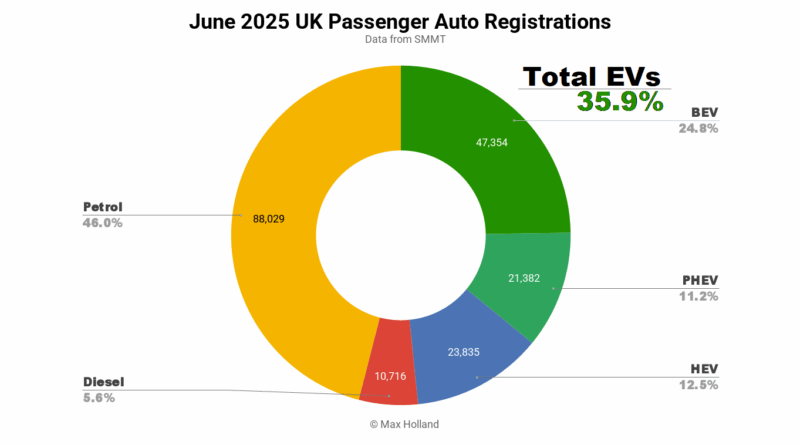 EVs Take 35.9% Share In The UK