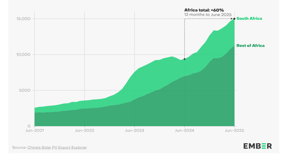 Solar in Africa