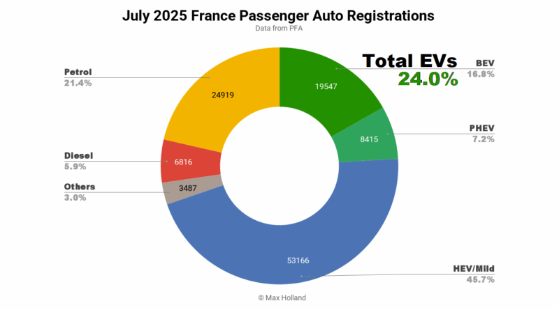 EVs Take 24.0% Share In France