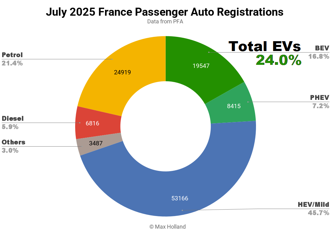 EVS usa el 24.0% de participación en Francia.