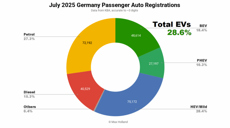 EVs At 28.6% Share In Germany