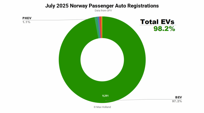 EVs Take A Record 98.2% Share In Norway