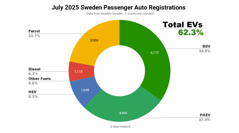 EVs at 62.3% share in Sweden