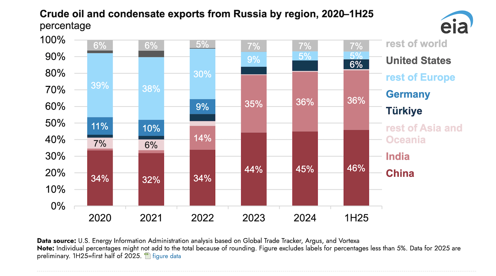 Russia's Oil Exports Have Decreased Modestly Since 2022, Shifting Toward Asia - CleanTechnica