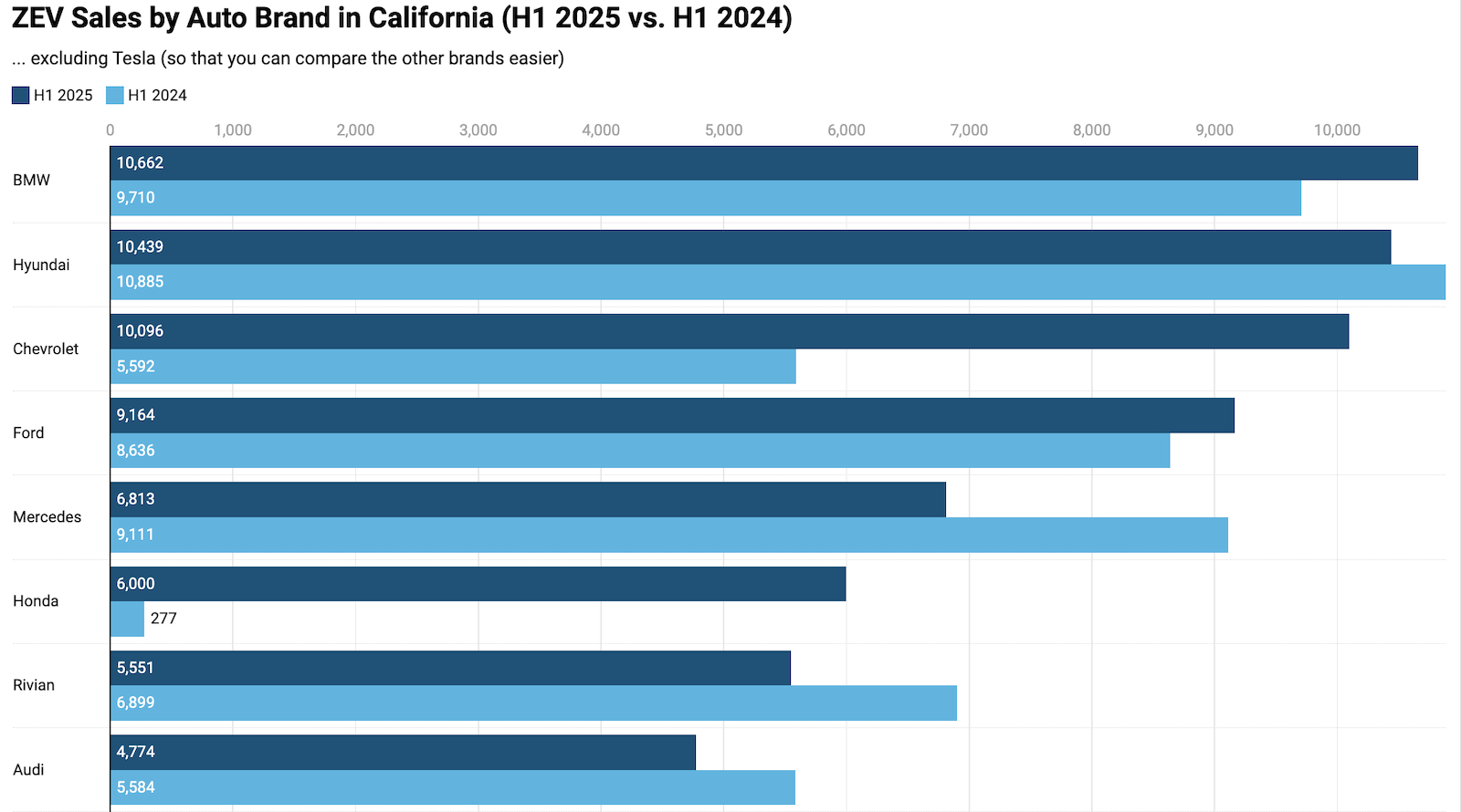 13 Auto Brands Saw Increasing EV Sales in California in 1st Half of 2025 - CleanTechnica
