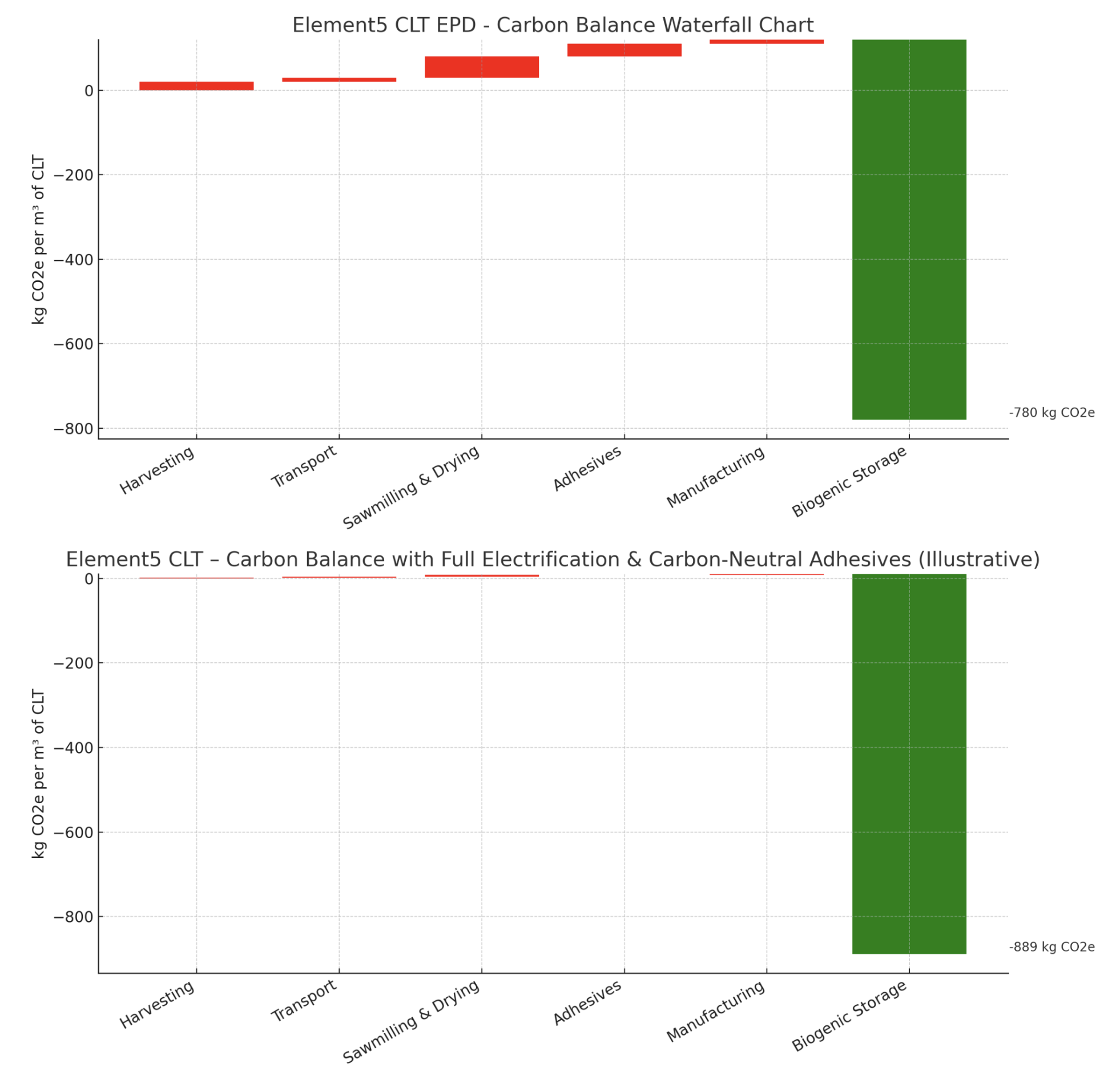 Before and after charts of full lifecycle emissions by author