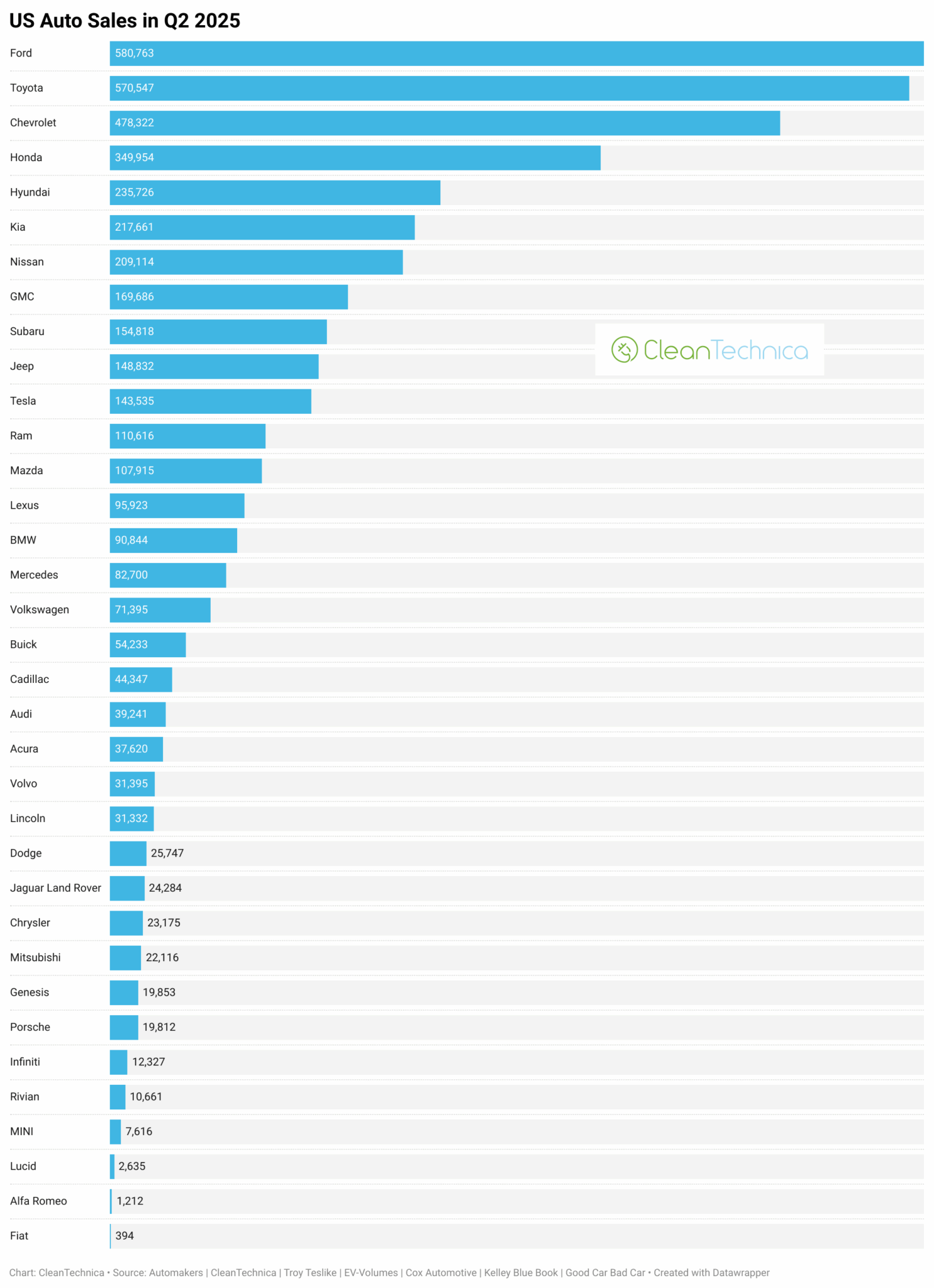 US Auto Sales Up 3% in Q2, Tesla Sales Down 13% — CHARTS - CleanTechnica