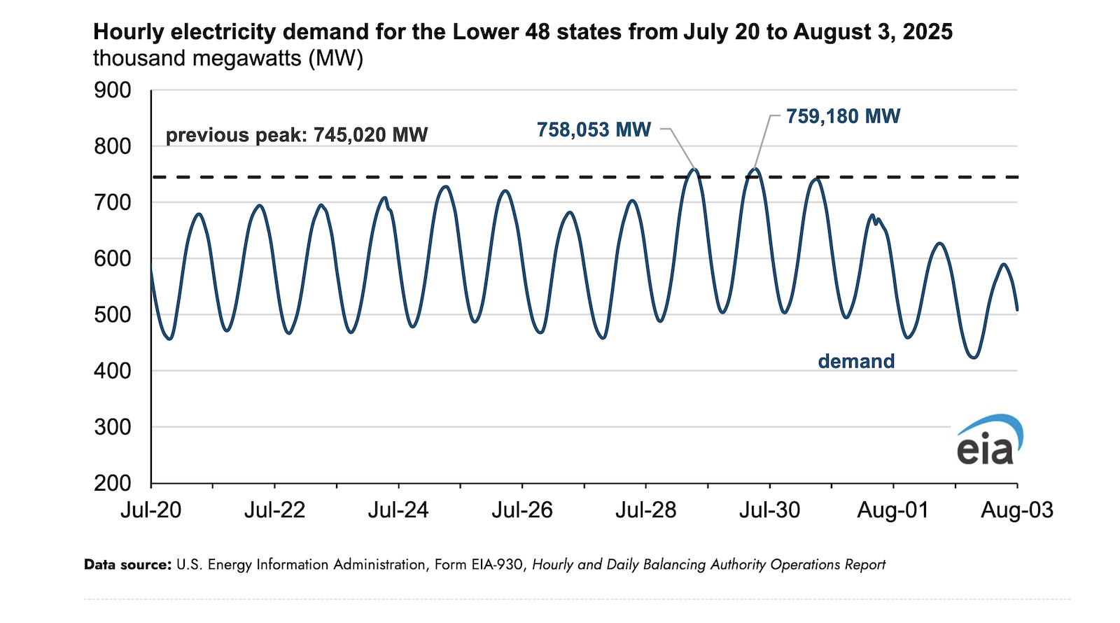 Heat Waves — U.S. Electricity Peak Demand Set New Records Twice in July - CleanTechnica