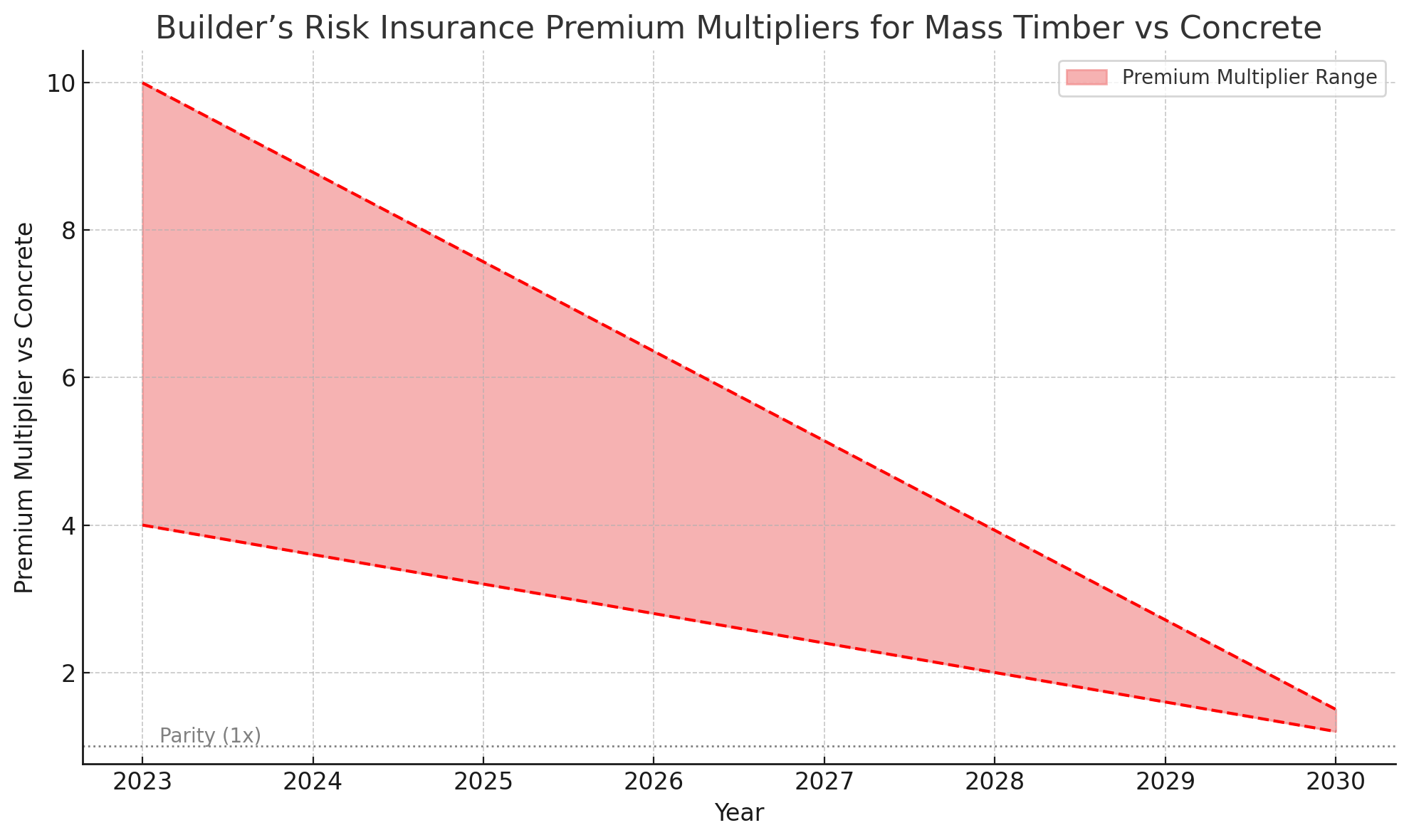 CLT risk premium reduction target chart created by author