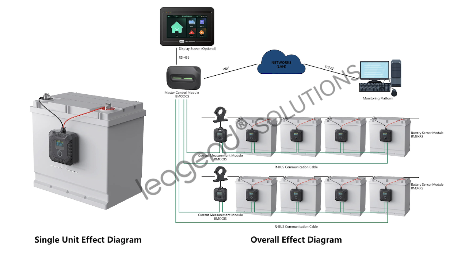 Remote battery monitoring energy storage essential is becoming necessary – how the legend solution here is dealing with challenges