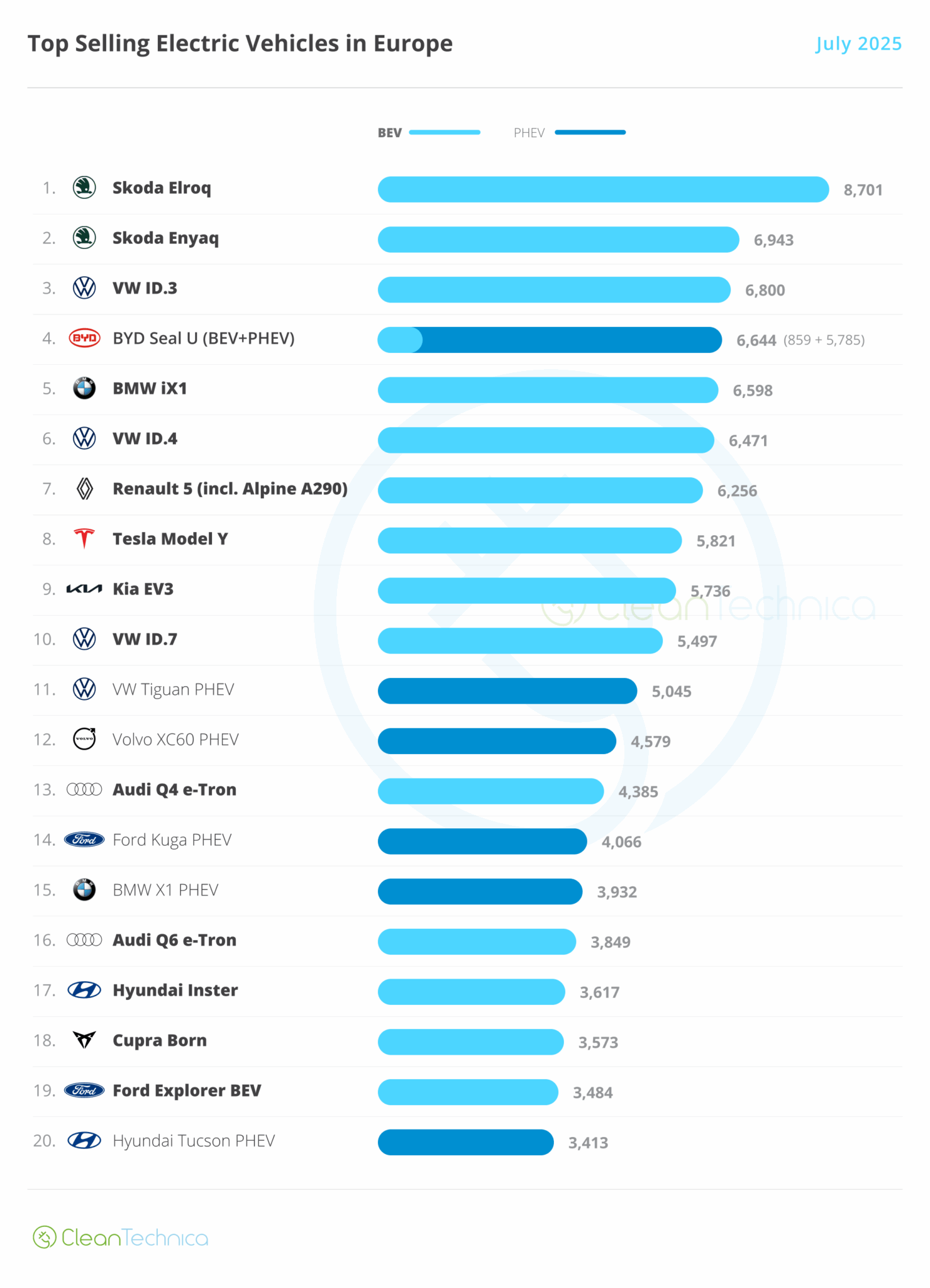 Top BEV sales July 2025
