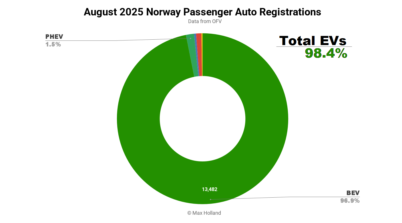 EVs At A Record 98.4% Share In Norway – KGM Musso Arrives