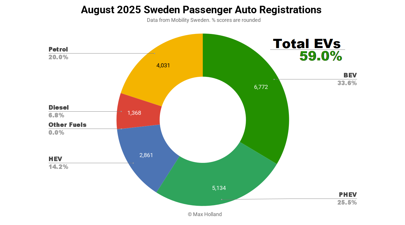 EVs Take 59.0% Share In Sweden — Mercedes CLA Arrives