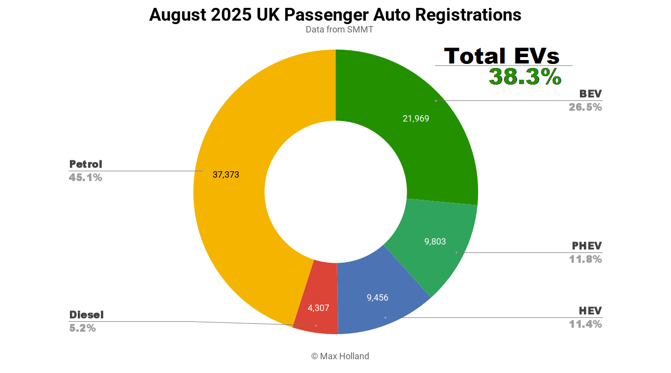 EVs At 38.3% Share In The UK — Vauxhall Frontera Arrives