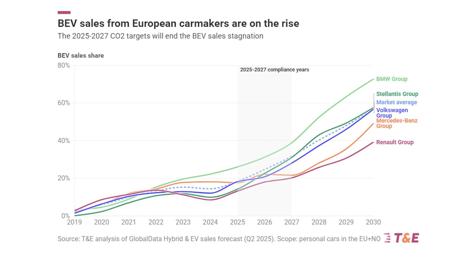 The World Is Going Electric, With Or Without Us. Now Is The Time For Leadership.