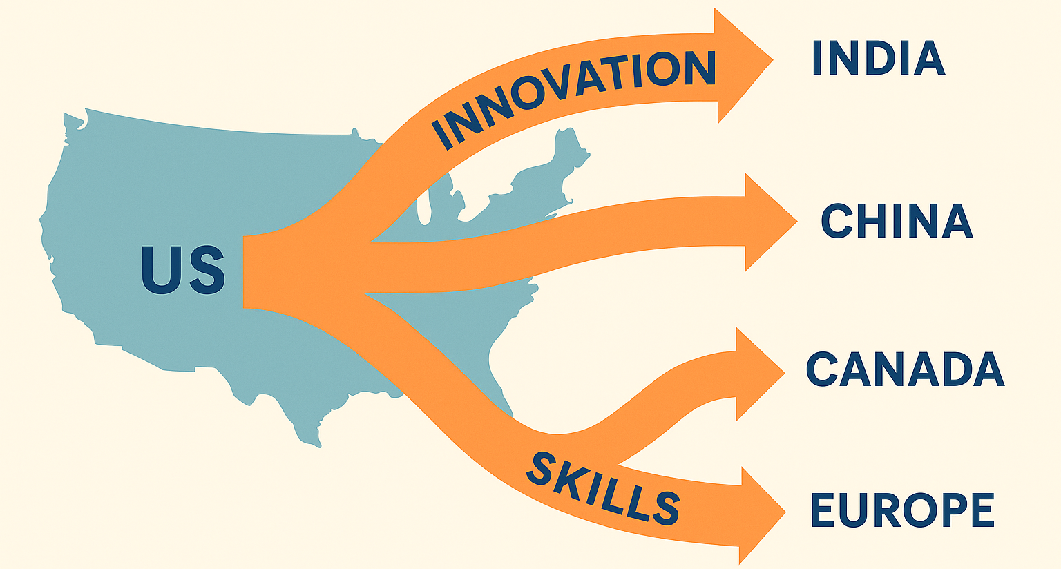 The $100,000 Mistake: Why H1-B Barriers and Policy Rollbacks Shrink America’s Future