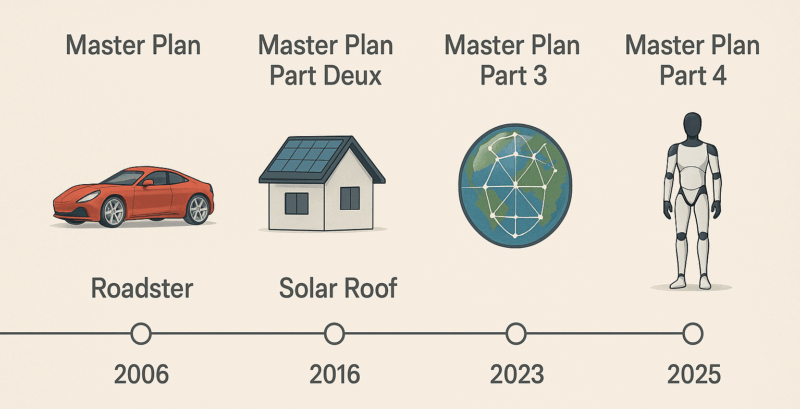 ChatGPT generated timeline showing Tesla’s four Master Plans: the 2006 Roadster launch, the 2016 Solar Roof vision, the 2023 global energy blueprint, and the 2025 humanoid robot shift
