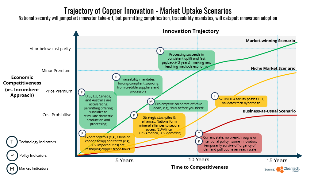 Innovation In Copper Extraction Is Accelerating Amid Soaring Demand - CleanTechnica