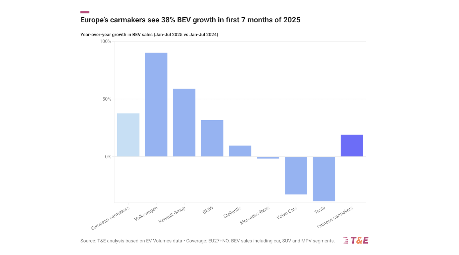Dramatic Differences in EV Sales Growth (& Decline) in Europe — CHART