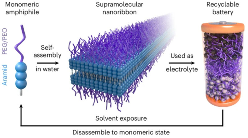 recyclable battery MIT