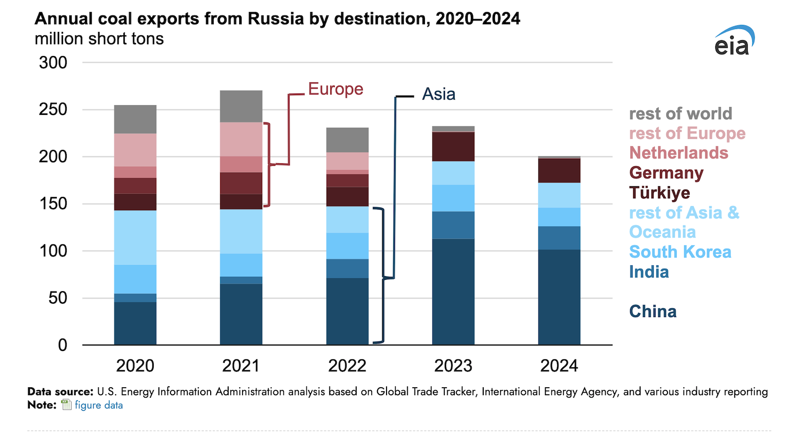 Russia’s Natural Gas Exports to Europe Have Dropped a Ton, But …