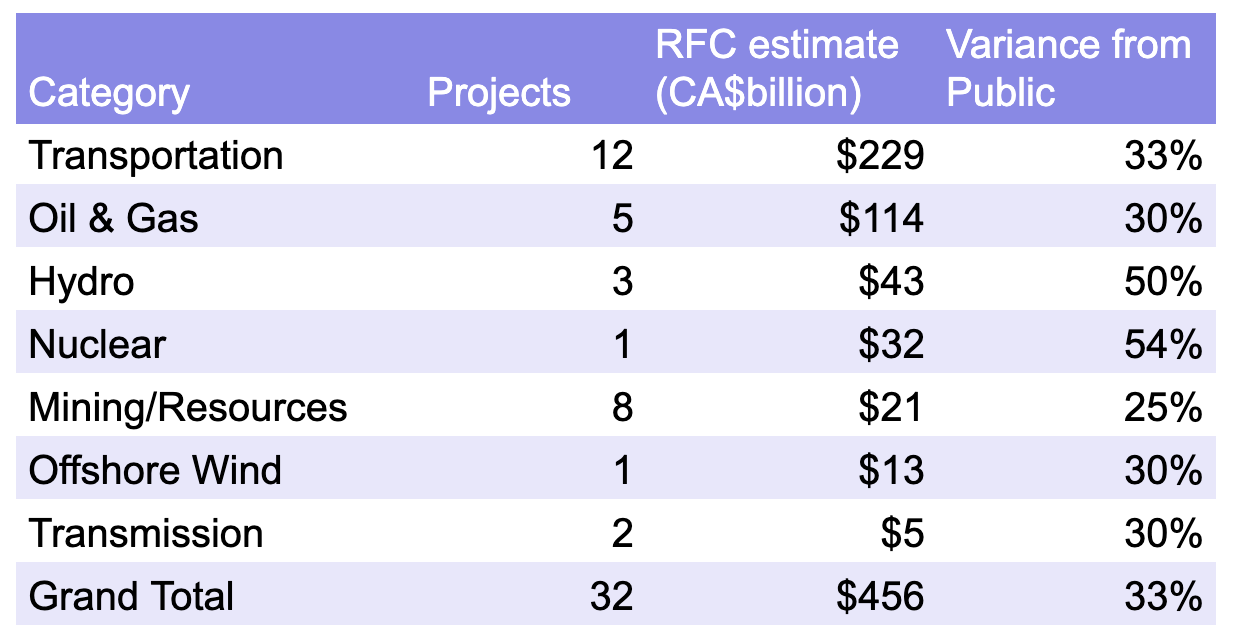 Canada’s 6B Megaprojects List: Building The Past Or Electrifying The Future? - CleanTechnica