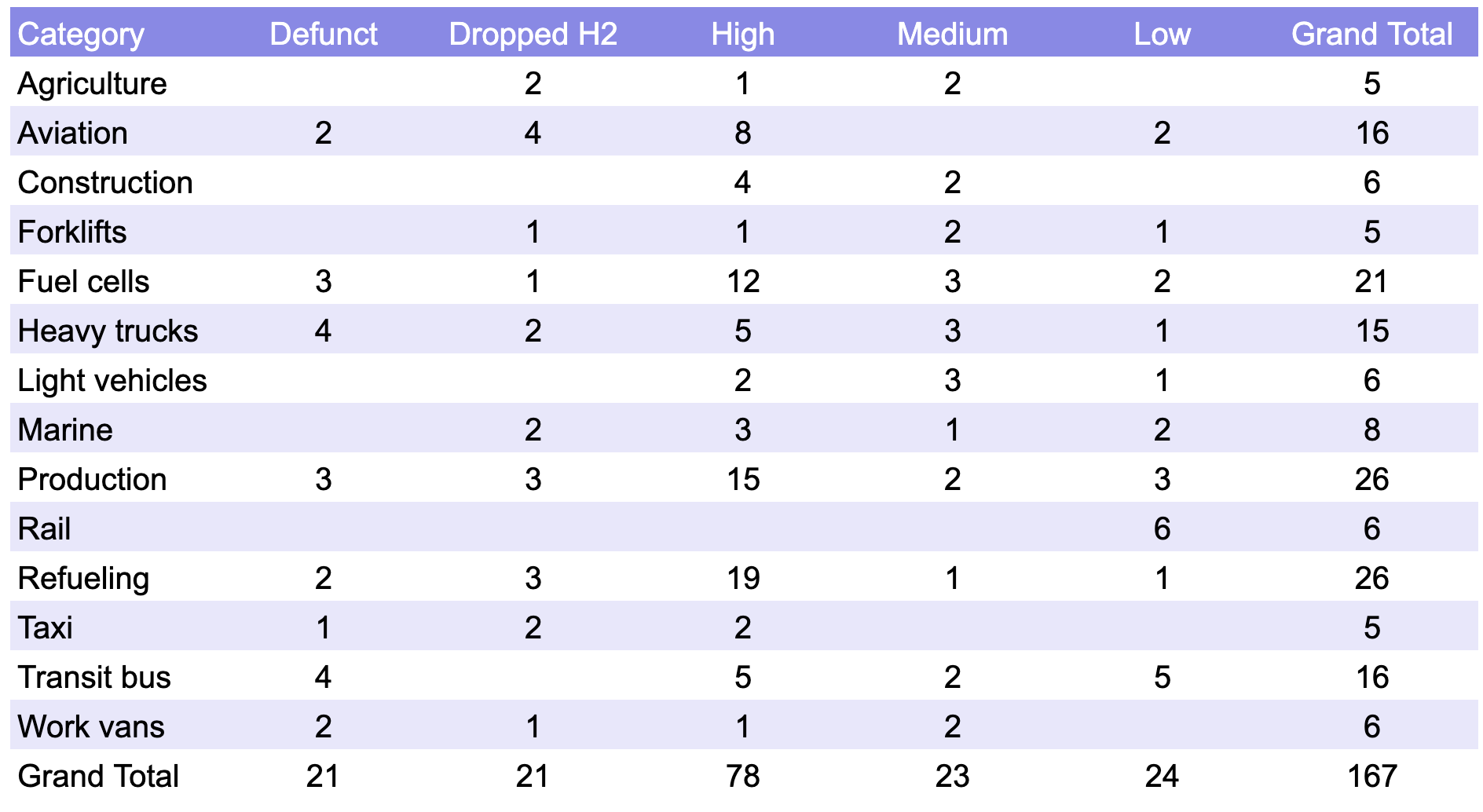Hydrogen deathwatch pivot table of firms involved in hydrogen for transportation by author