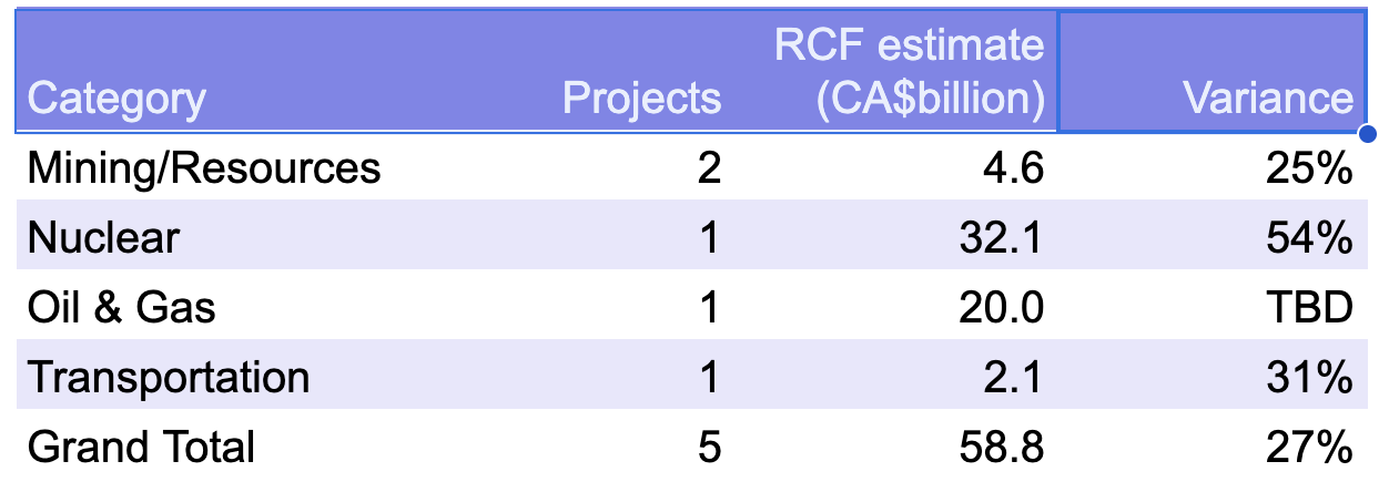 Pivot table of short list of major projects for Canada with estimates and variance from public figures by author