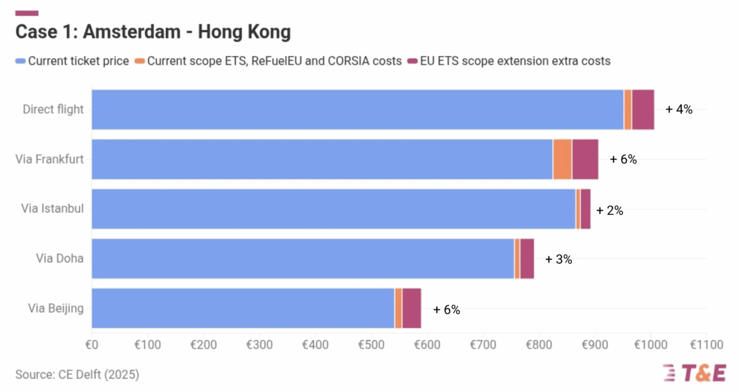 Carbon Leakage in the Aviation Sector: Is it a problem, and if so, what can be done to address it? - CleanTechnica