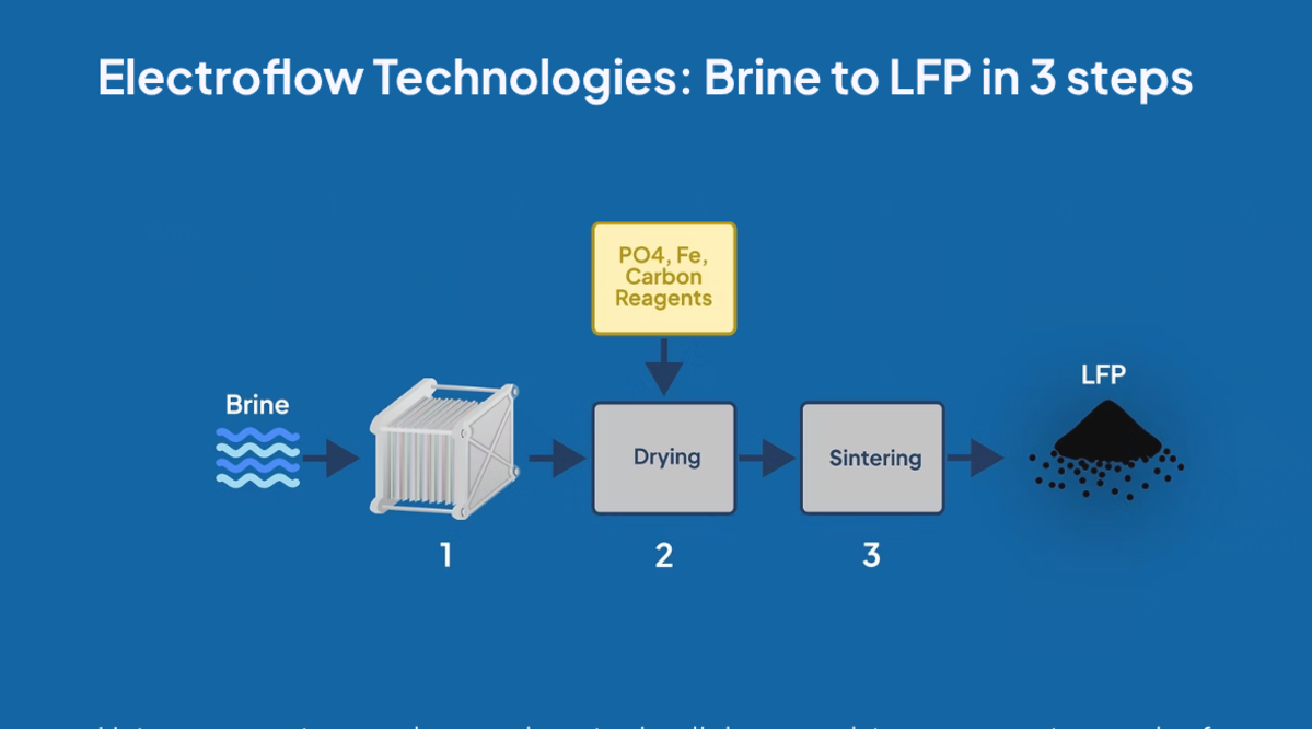 LFP Powder That Cost 40 Percent Less? Electroflow Says Its Possible - CleanTechnica