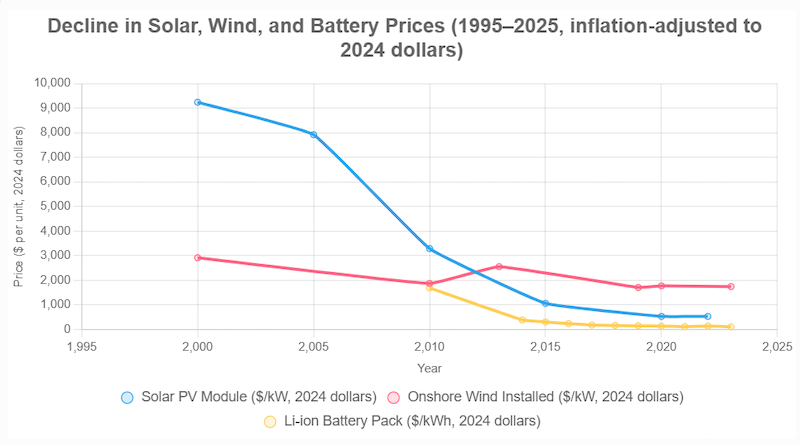Why Fossil Fuels Are Having Such A Hard Time Competing With Renewables