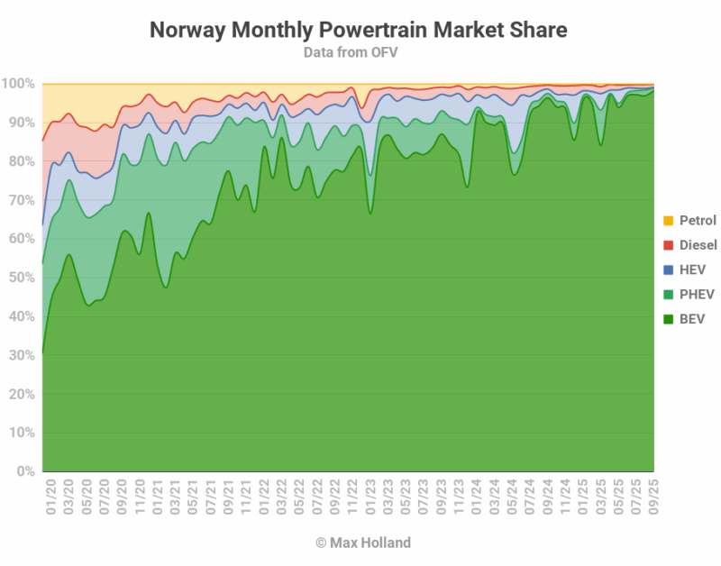 Los EV toman una participación récord del 98.9% en Noruega