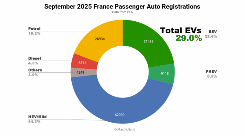 EVs Take 29.0% Share In France