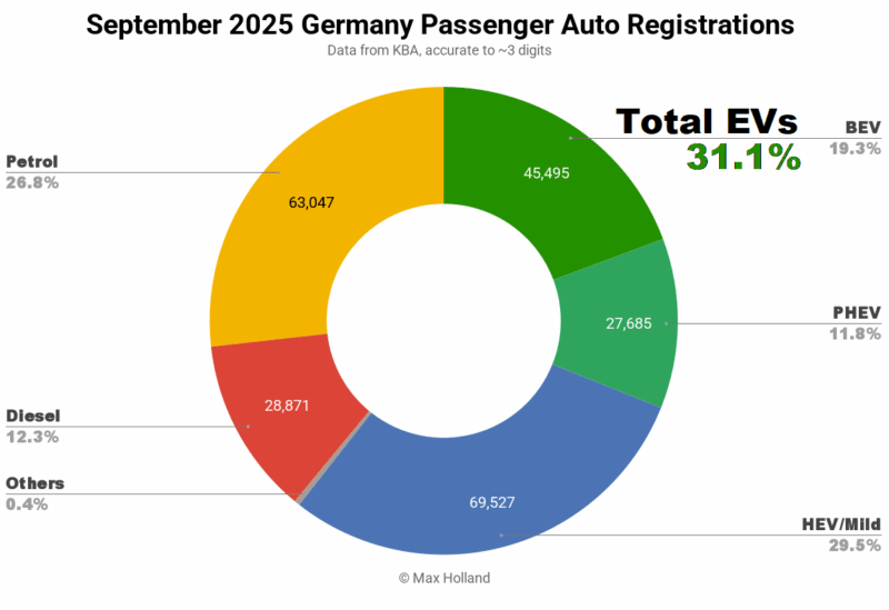 EVs At 31.1% Share In Germany