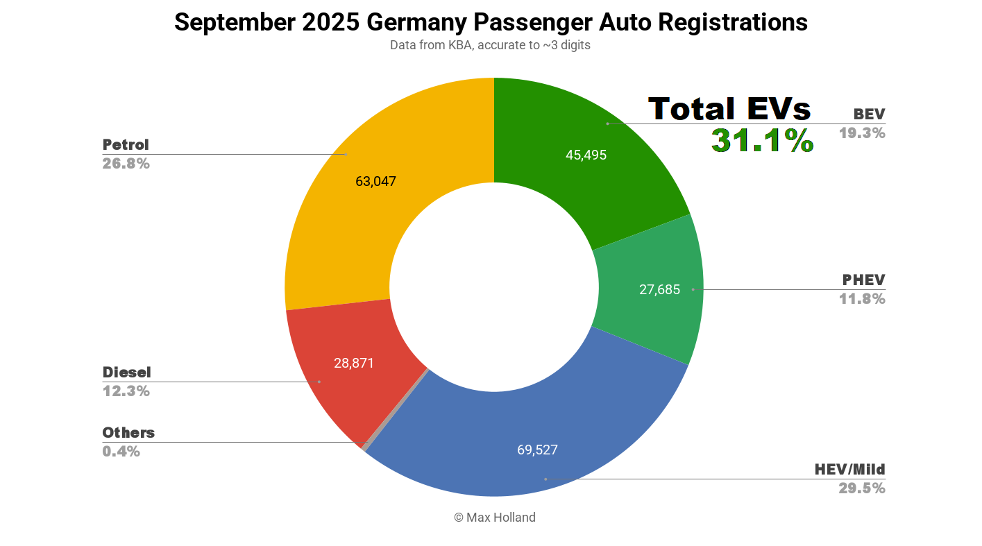 EVs At 31.1% Share In Germany – Leapmotor B10 SUV Debuts