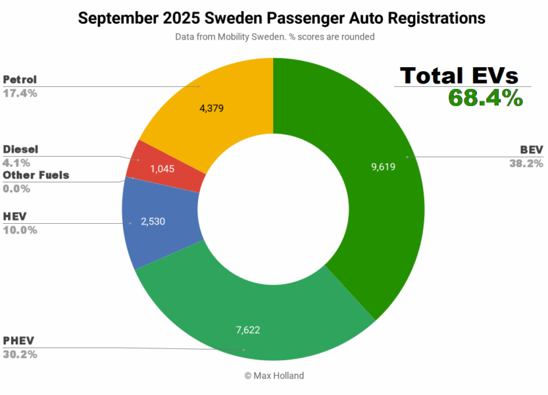 EVs At 68.4% Share In Sweden