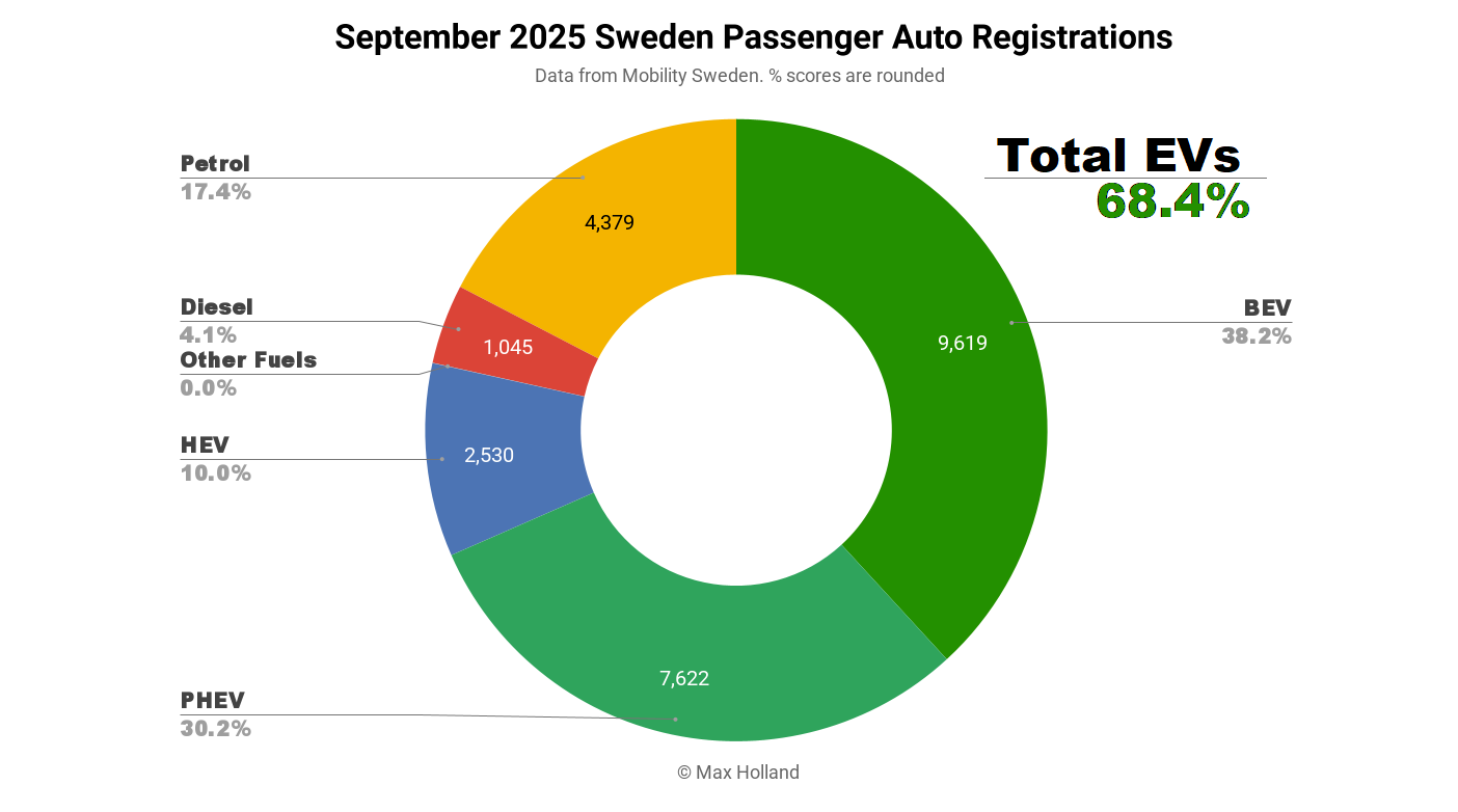 EVs At 68.4% Share In Sweden – Tesla Still In The Fight