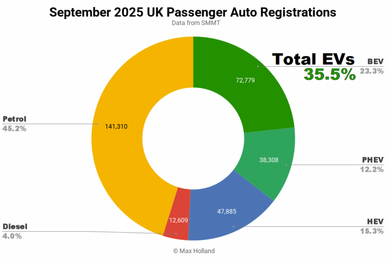 EVs Take 35.5% Share Of The UK