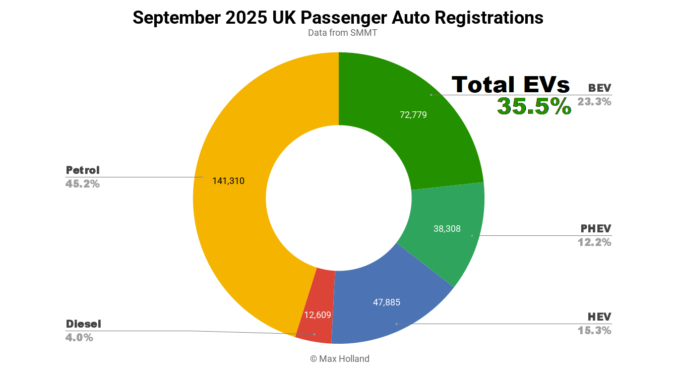 EVs Take 35.5% Share Of The UK — BYD Atto 2 Launches