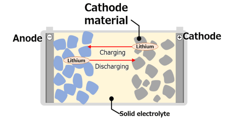 Solid-State Battery Breakthrough News — Hype Or Hope?