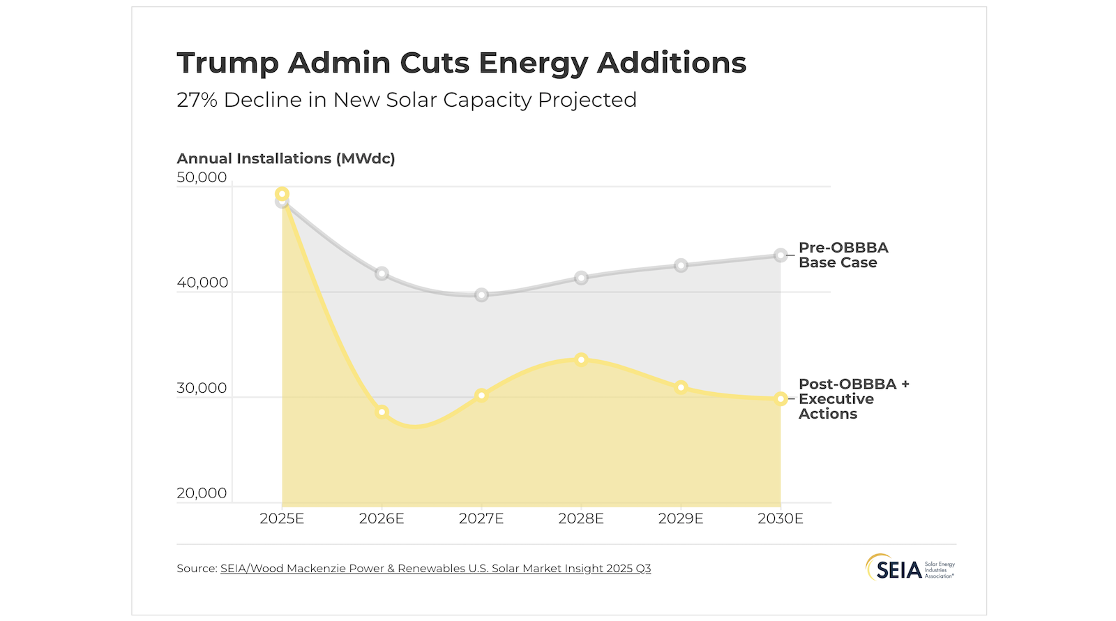 Anti-Solar Actions In USA Are Restricting Energy Supply; Right When The Grid Can Least Afford It