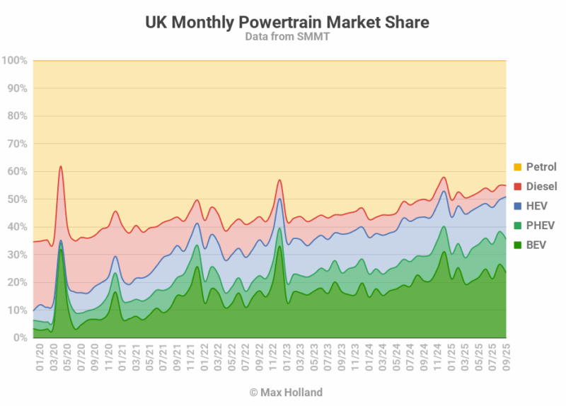 EVs Take 35.5% Share Of The UK