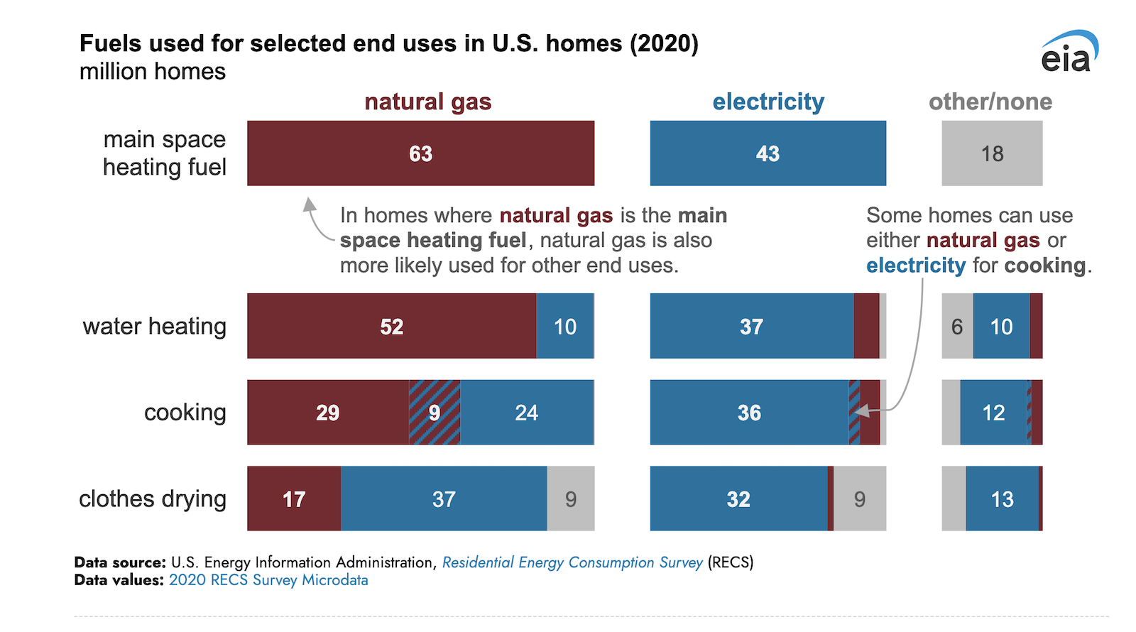 Electricity Use Is Becoming More Common For Residential Heating In USA