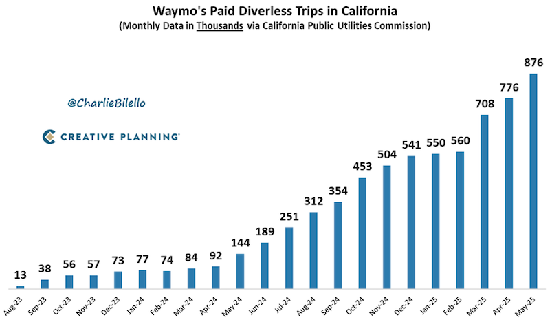 Waymo at Nearly 1 Million Paid Trips a Month in California