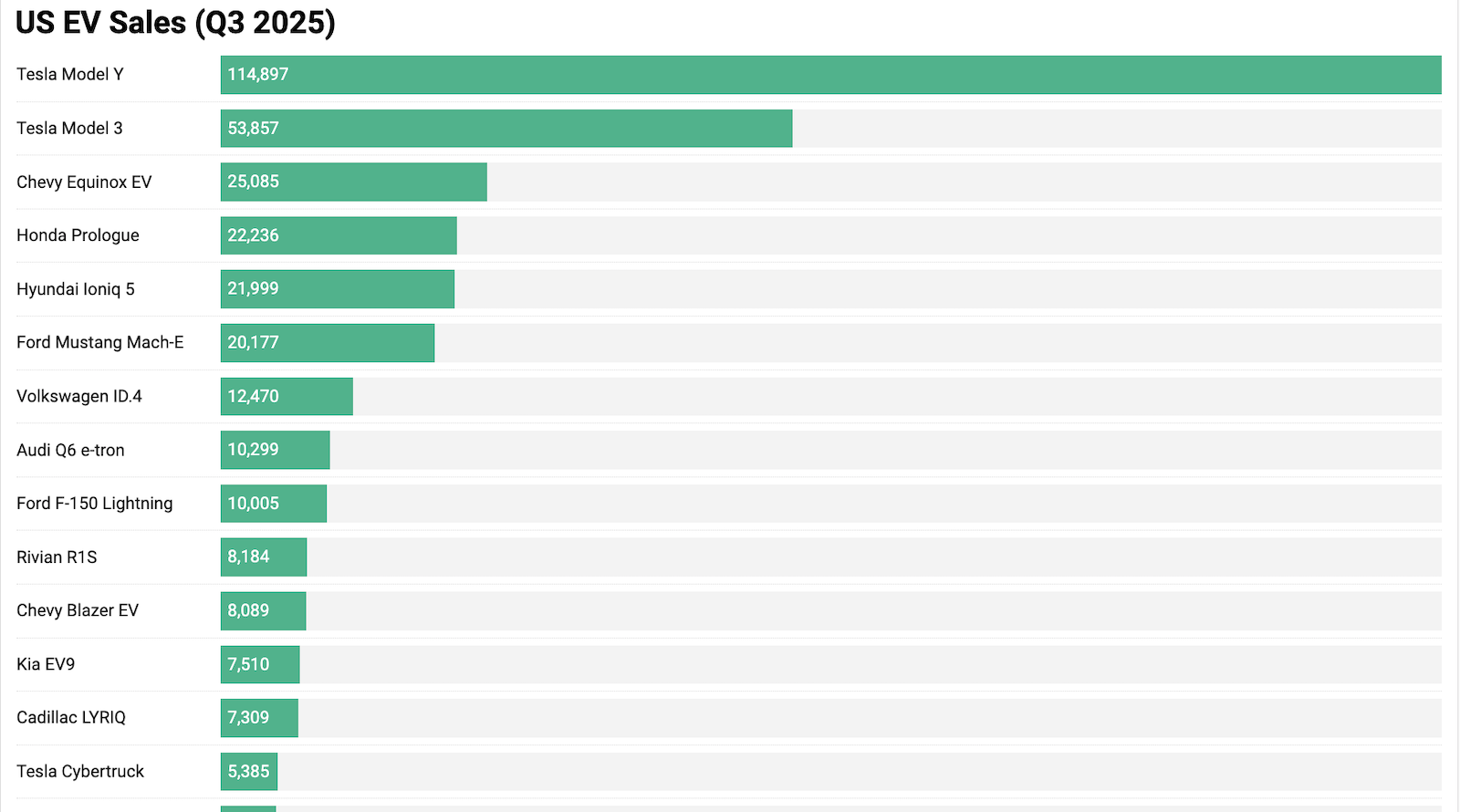 Top Selling Electric Vehicles In USA’s Blockbuster 3rd Quarter — Plus The Losers