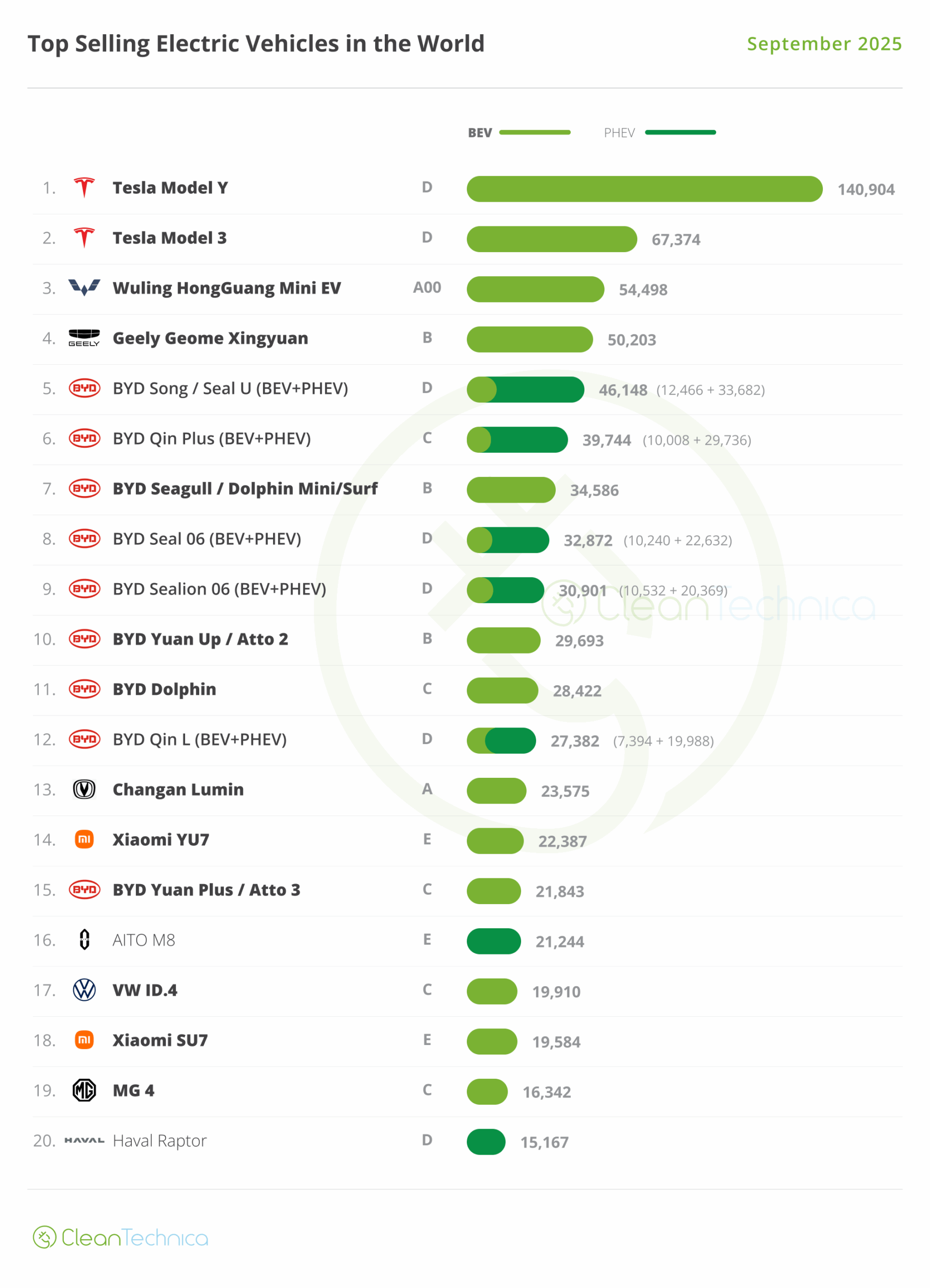 Global EV Sales Report — Record Month!!! - CleanTechnica Global EV Sales Report — Record Month!!! - CleanTechnica