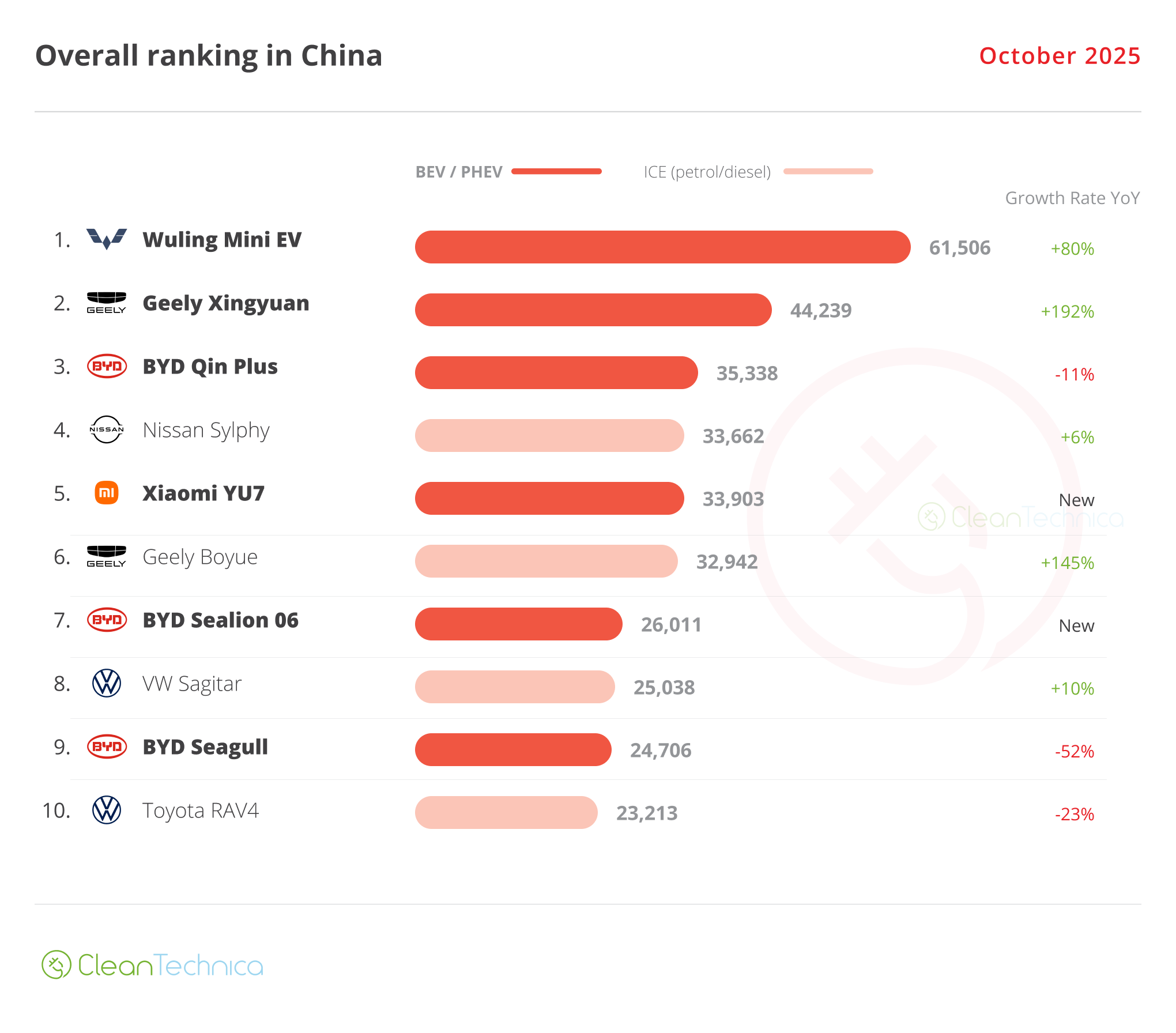 A Tale of Two Markets — BEVs Up 20% YoY & PHEVs Down 10% YoY in China - CleanTechnica