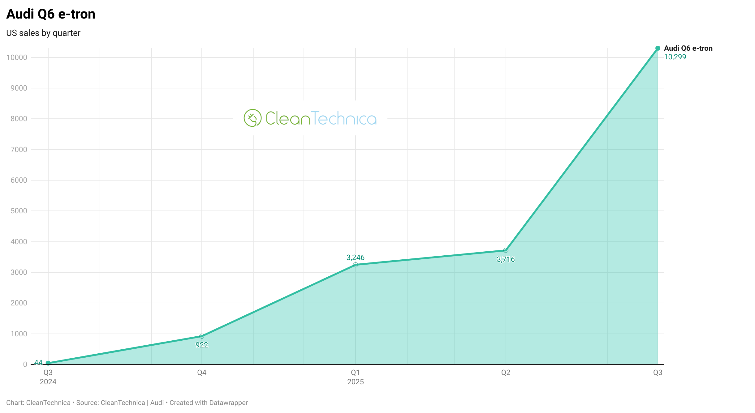Lengthy-Time period Gross sales Traits from 7 Prime Promoting Electrical Autos in USA — CHARTS - CleanTechnica 7 Audi Q6 e tron US sales by quarter chart logo