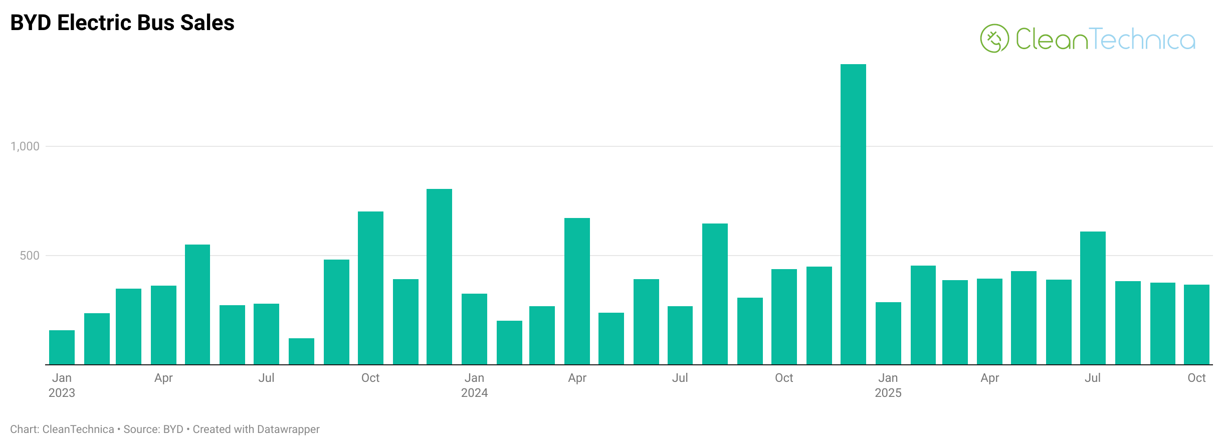 BYD Electric Truck Sales Soar — Charts - CleanTechnica