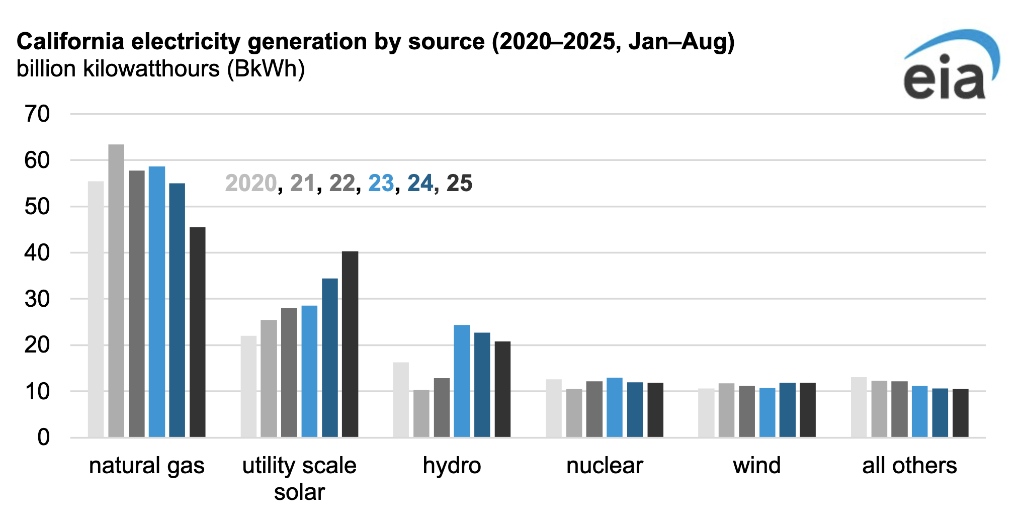 California Natural Gas Use for Electricity Falls as Solar Generation Rises - CleanTechnica
